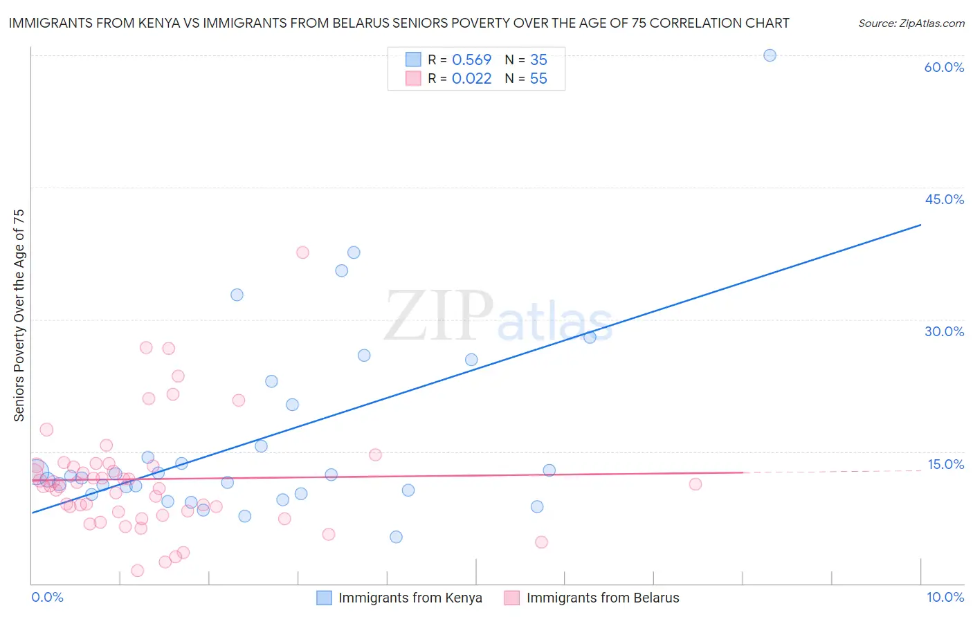 Immigrants from Kenya vs Immigrants from Belarus Seniors Poverty Over the Age of 75