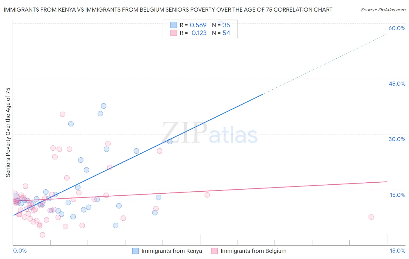 Immigrants from Kenya vs Immigrants from Belgium Seniors Poverty Over the Age of 75