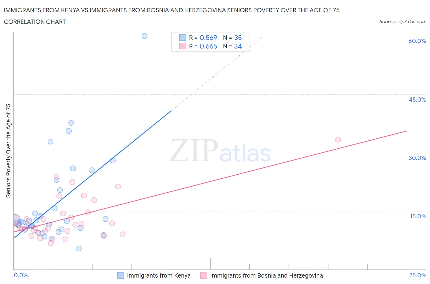 Immigrants from Kenya vs Immigrants from Bosnia and Herzegovina Seniors Poverty Over the Age of 75