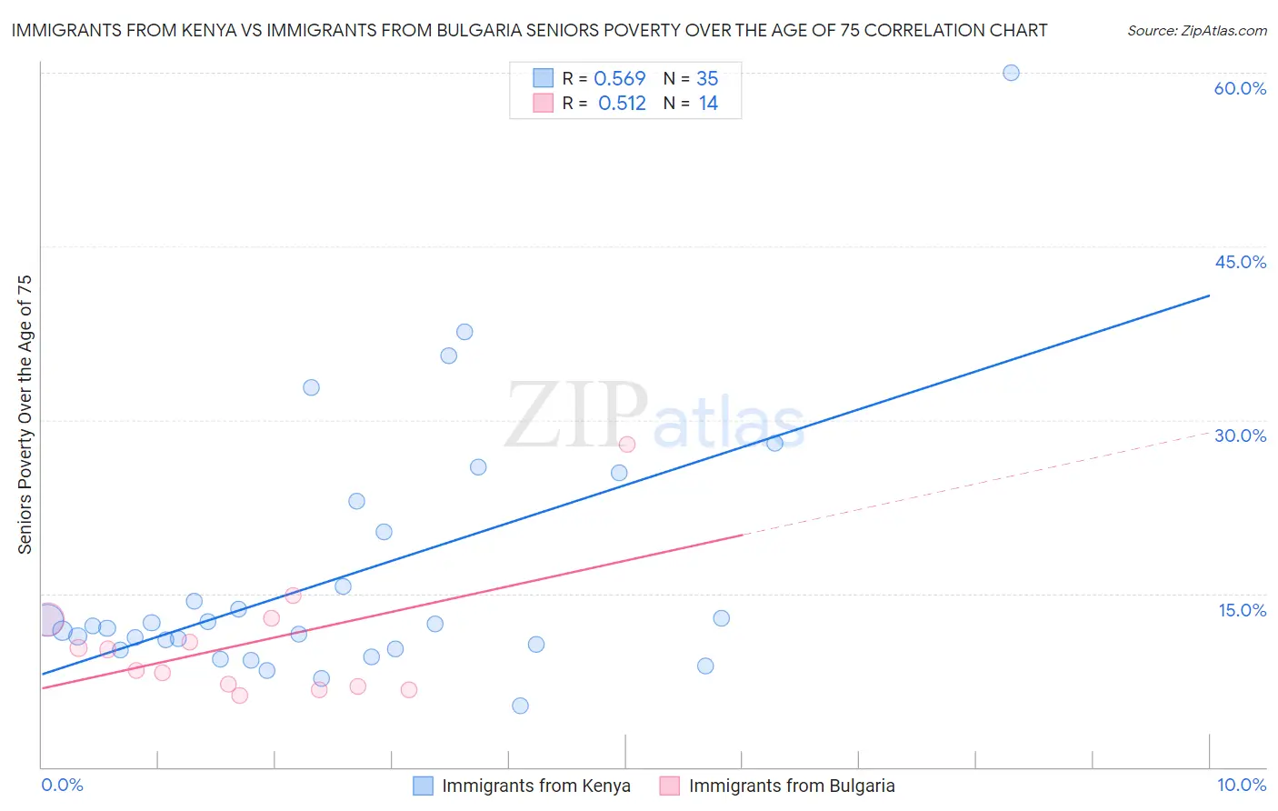 Immigrants from Kenya vs Immigrants from Bulgaria Seniors Poverty Over the Age of 75