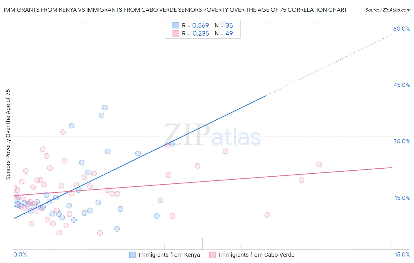 Immigrants from Kenya vs Immigrants from Cabo Verde Seniors Poverty Over the Age of 75