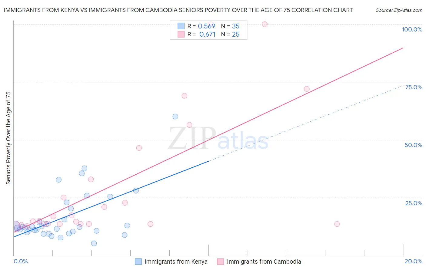 Immigrants from Kenya vs Immigrants from Cambodia Seniors Poverty Over the Age of 75