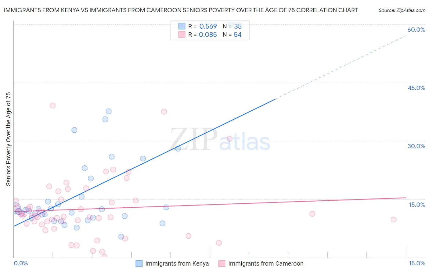 Immigrants from Kenya vs Immigrants from Cameroon Seniors Poverty Over the Age of 75