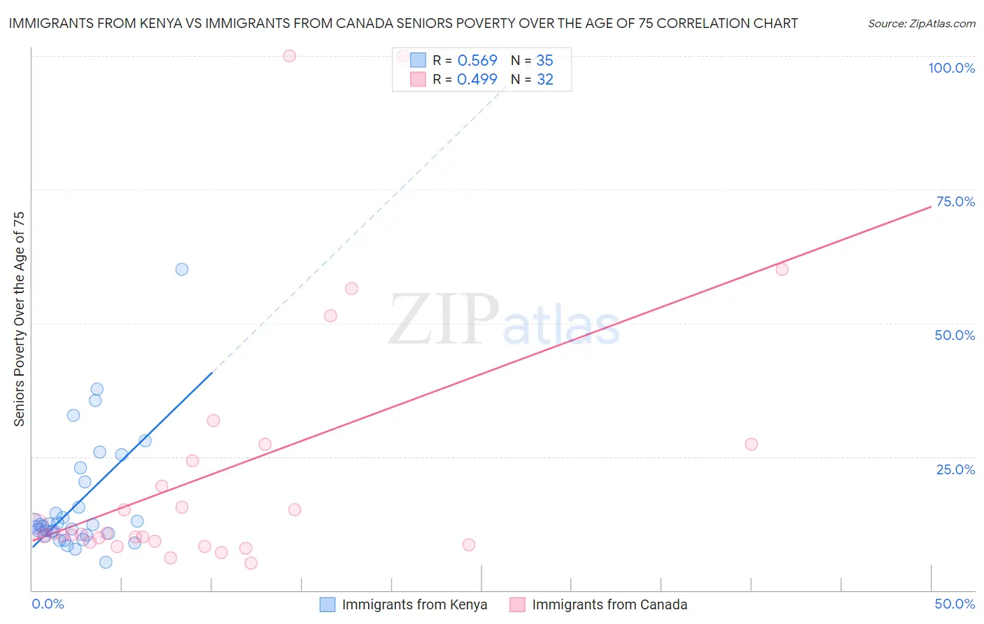 Immigrants from Kenya vs Immigrants from Canada Seniors Poverty Over the Age of 75