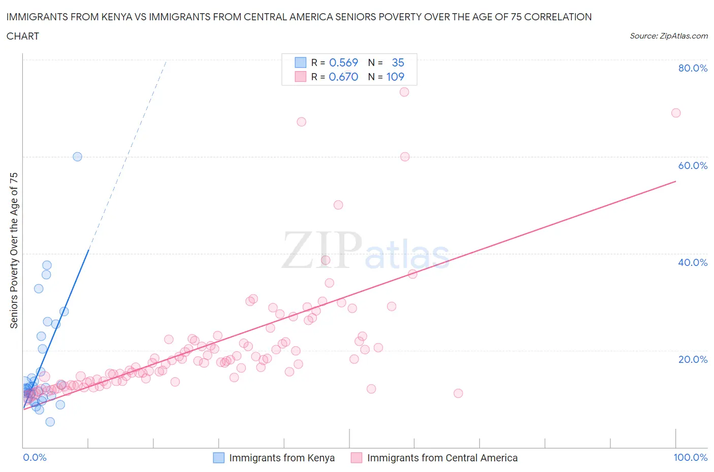 Immigrants from Kenya vs Immigrants from Central America Seniors Poverty Over the Age of 75
