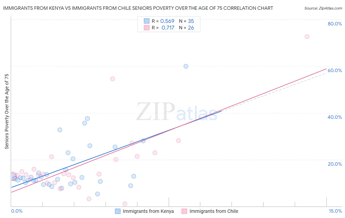 Immigrants from Kenya vs Immigrants from Chile Seniors Poverty Over the Age of 75