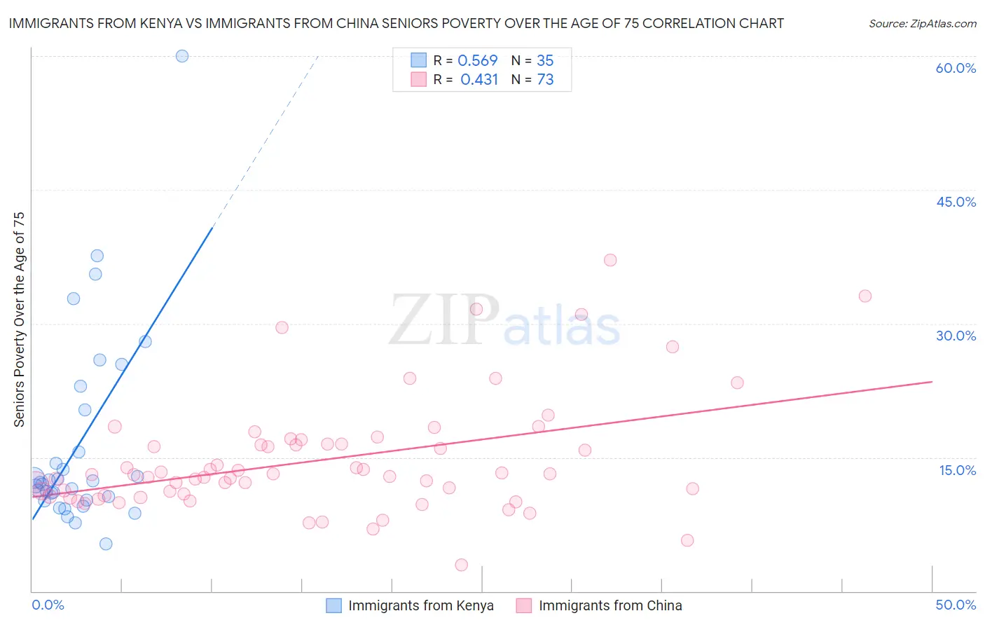 Immigrants from Kenya vs Immigrants from China Seniors Poverty Over the Age of 75