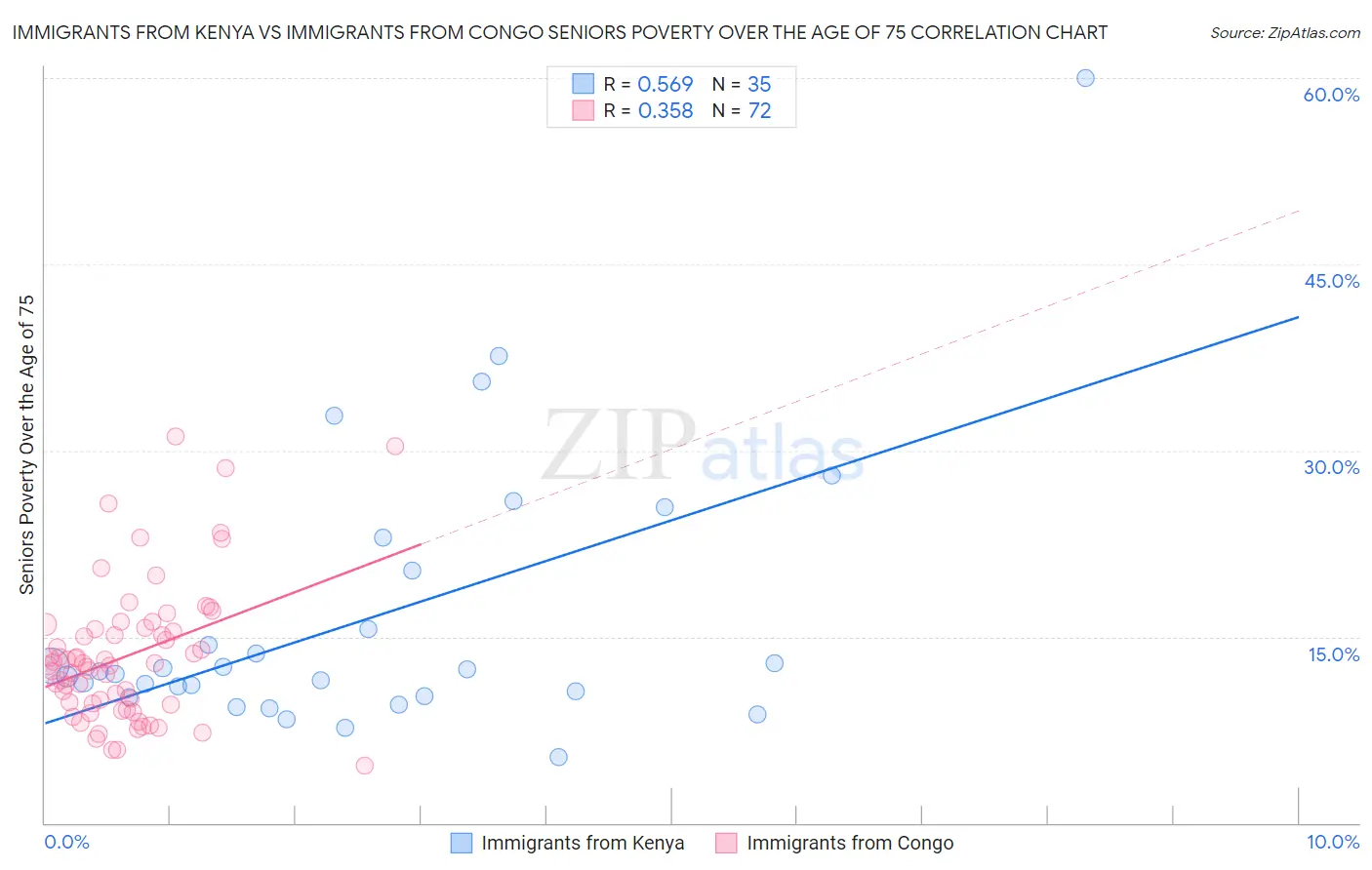 Immigrants from Kenya vs Immigrants from Congo Seniors Poverty Over the Age of 75