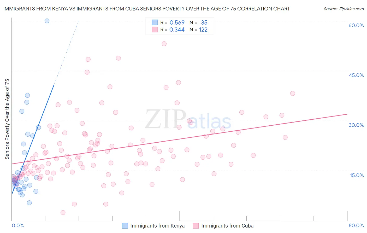 Immigrants from Kenya vs Immigrants from Cuba Seniors Poverty Over the Age of 75