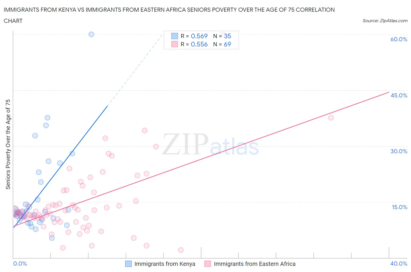 Immigrants from Kenya vs Immigrants from Eastern Africa Seniors Poverty Over the Age of 75