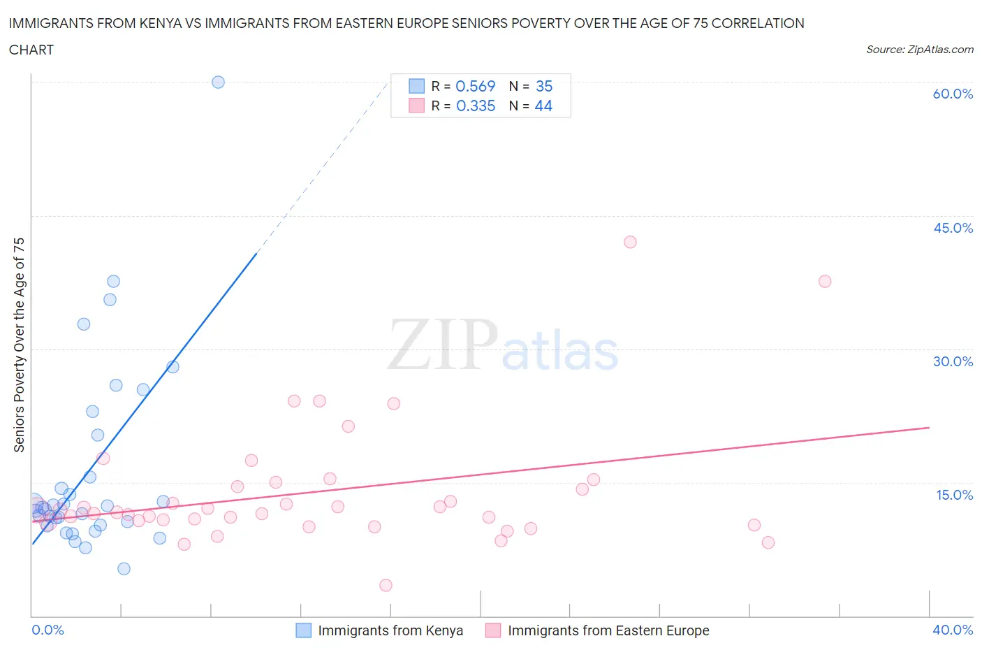 Immigrants from Kenya vs Immigrants from Eastern Europe Seniors Poverty Over the Age of 75