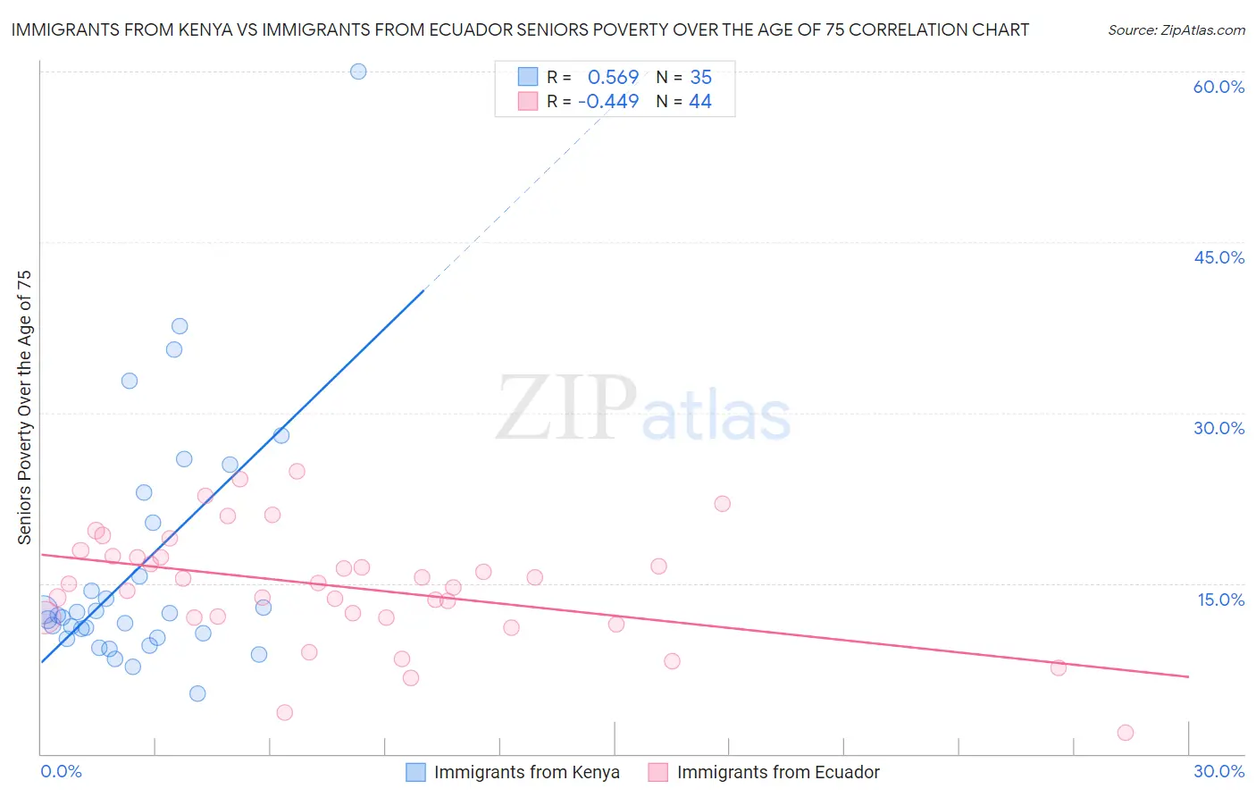 Immigrants from Kenya vs Immigrants from Ecuador Seniors Poverty Over the Age of 75