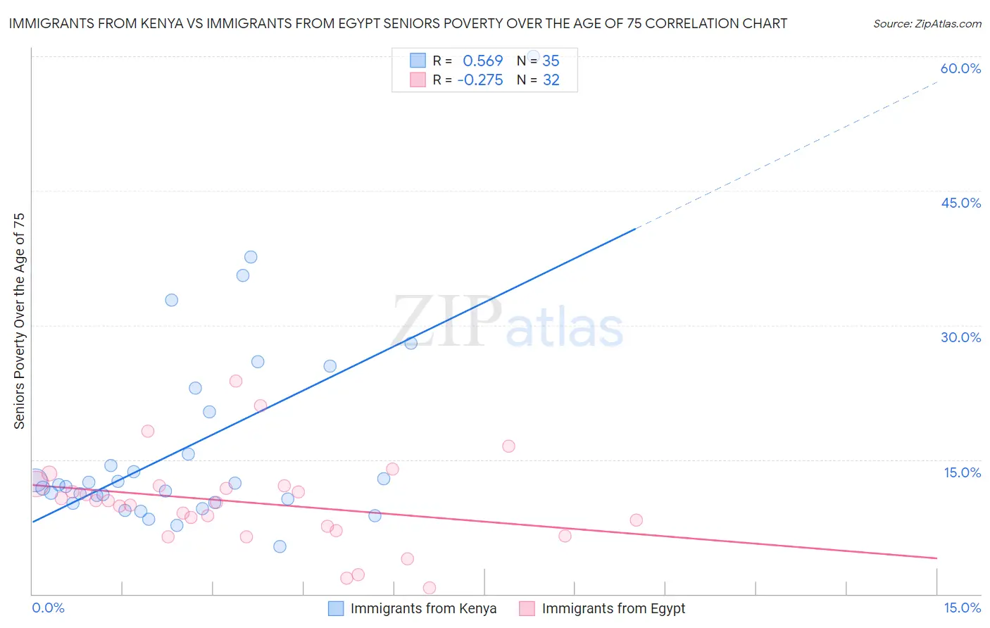 Immigrants from Kenya vs Immigrants from Egypt Seniors Poverty Over the Age of 75