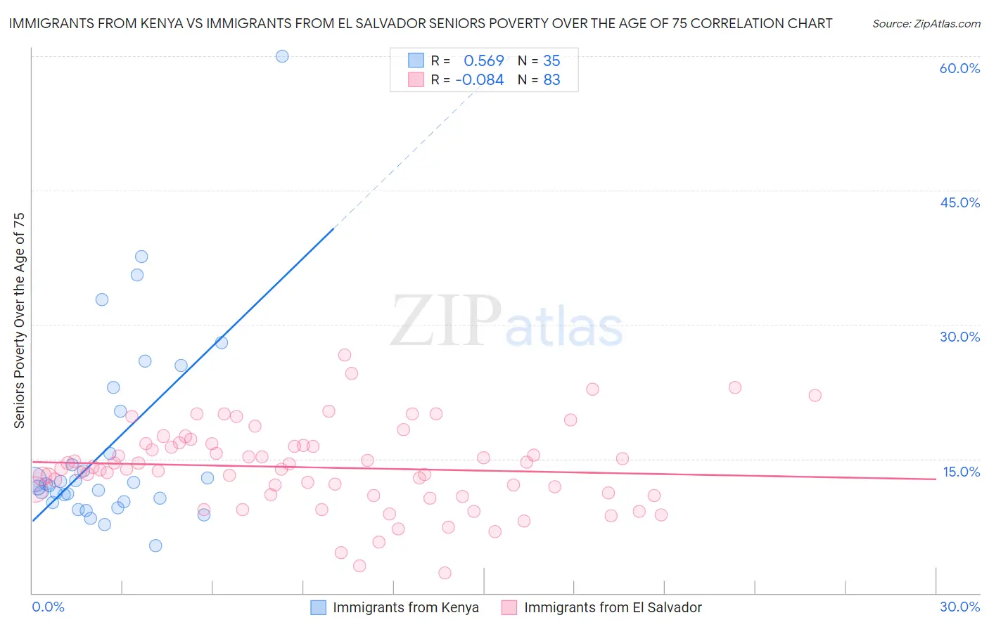 Immigrants from Kenya vs Immigrants from El Salvador Seniors Poverty Over the Age of 75
