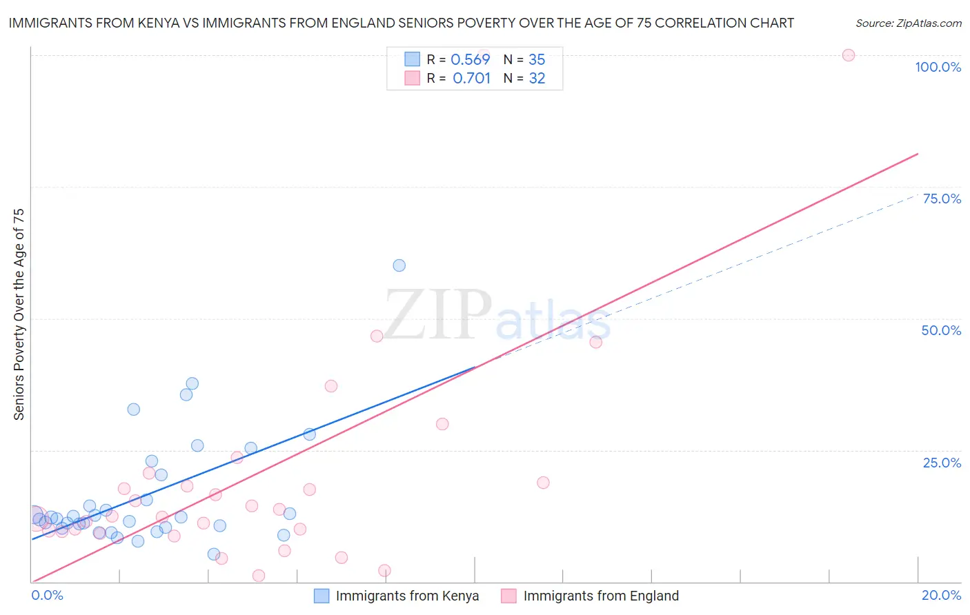 Immigrants from Kenya vs Immigrants from England Seniors Poverty Over the Age of 75