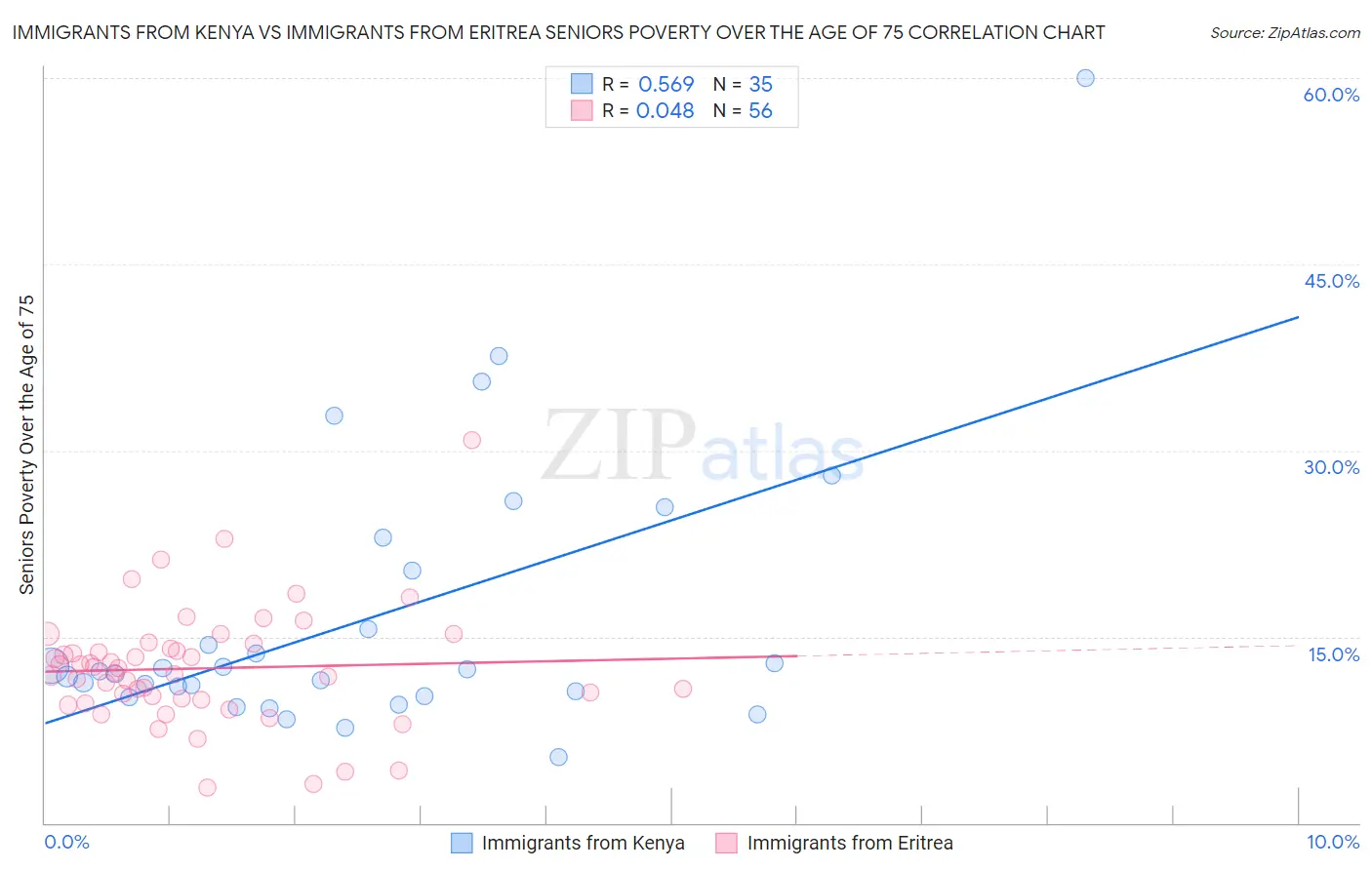 Immigrants from Kenya vs Immigrants from Eritrea Seniors Poverty Over the Age of 75
