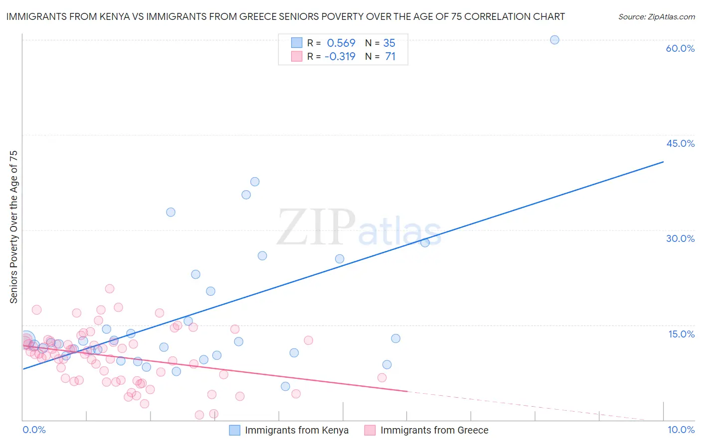 Immigrants from Kenya vs Immigrants from Greece Seniors Poverty Over the Age of 75