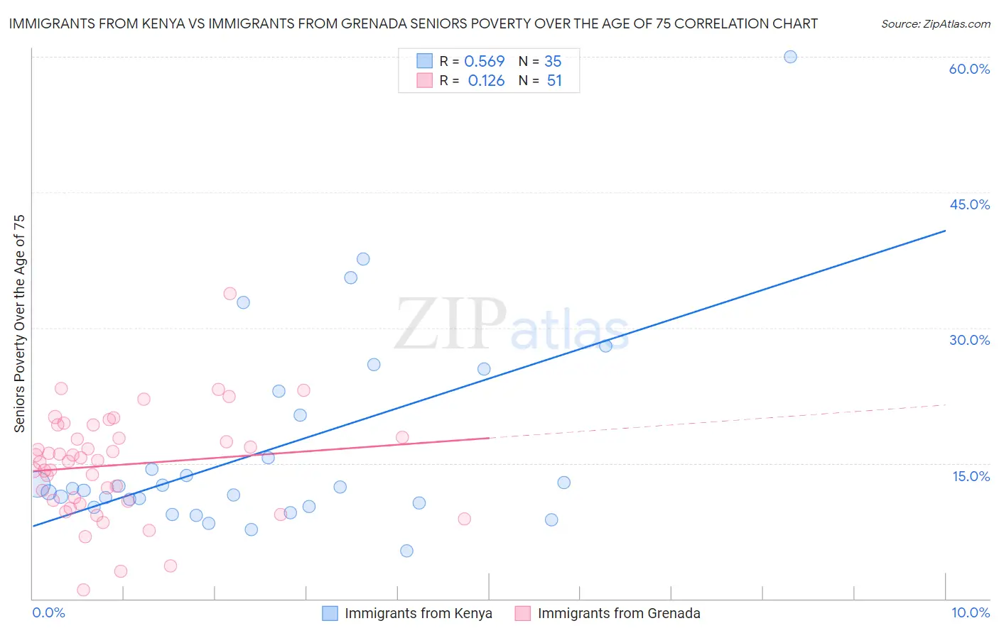 Immigrants from Kenya vs Immigrants from Grenada Seniors Poverty Over the Age of 75