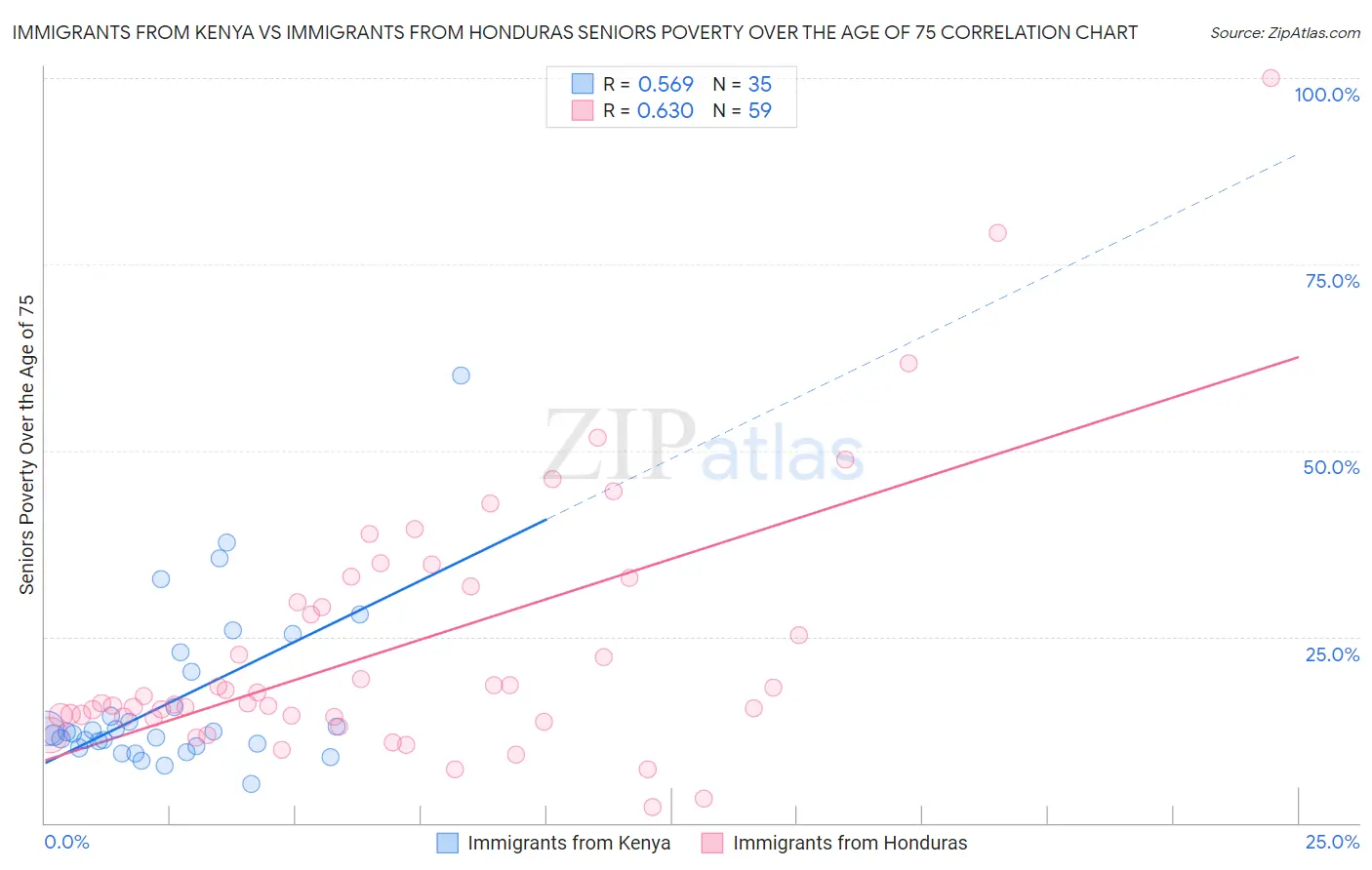Immigrants from Kenya vs Immigrants from Honduras Seniors Poverty Over the Age of 75