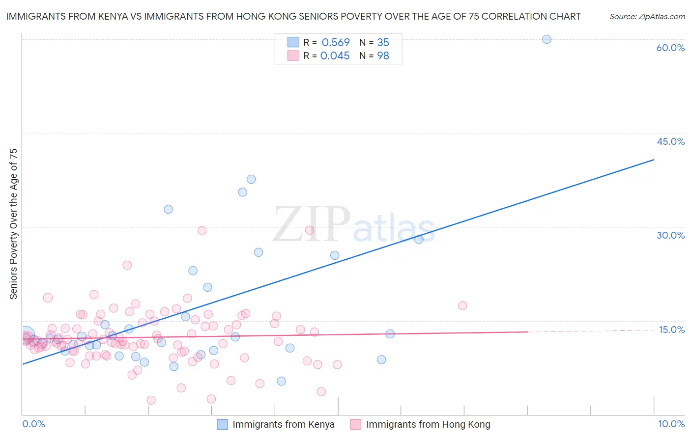 Immigrants from Kenya vs Immigrants from Hong Kong Seniors Poverty Over the Age of 75