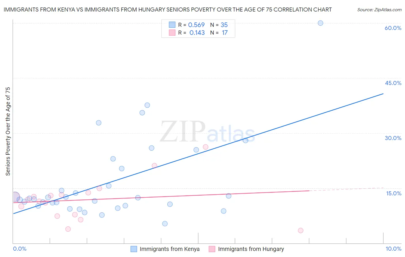 Immigrants from Kenya vs Immigrants from Hungary Seniors Poverty Over the Age of 75