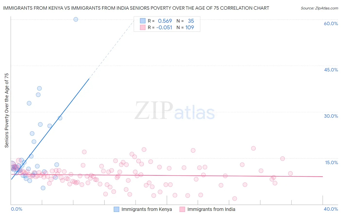Immigrants from Kenya vs Immigrants from India Seniors Poverty Over the Age of 75