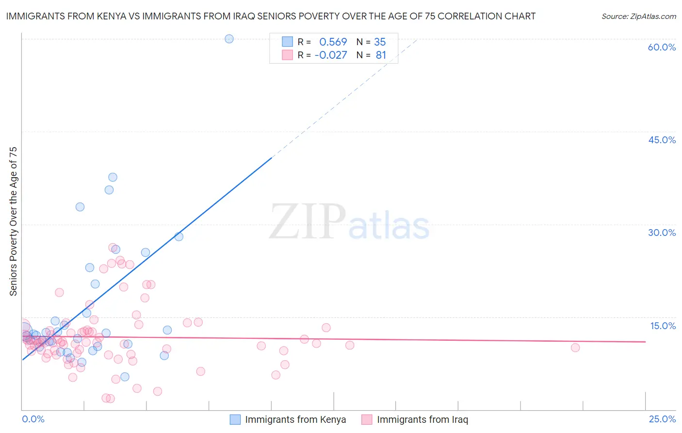 Immigrants from Kenya vs Immigrants from Iraq Seniors Poverty Over the Age of 75