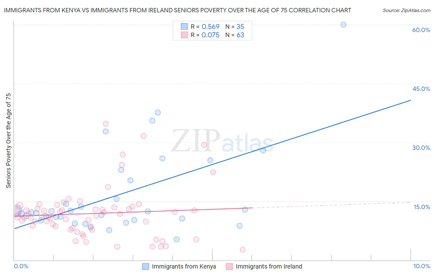 Immigrants from Kenya vs Immigrants from Ireland Seniors Poverty Over the Age of 75