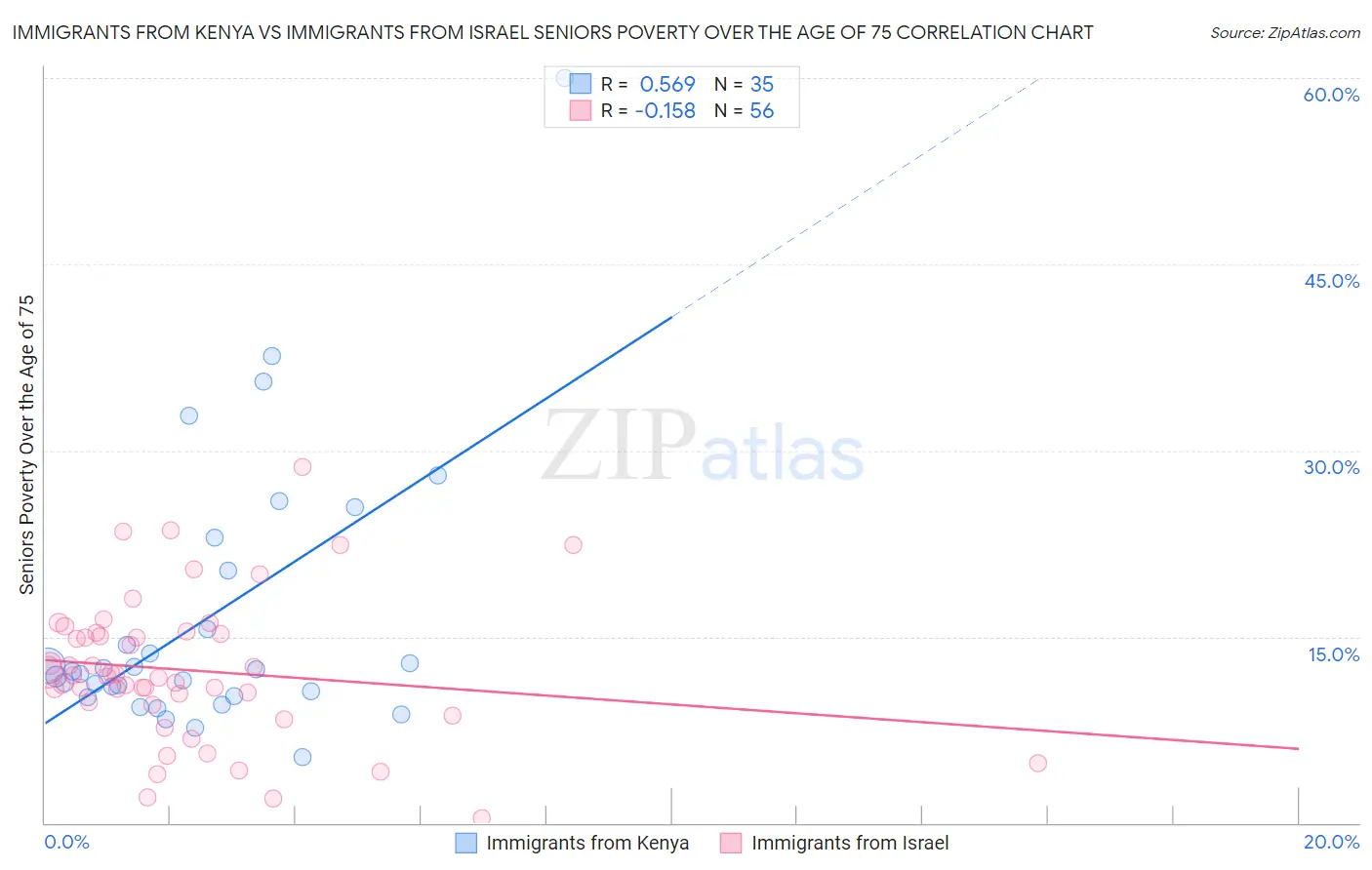 Immigrants from Kenya vs Immigrants from Israel Seniors Poverty Over the Age of 75