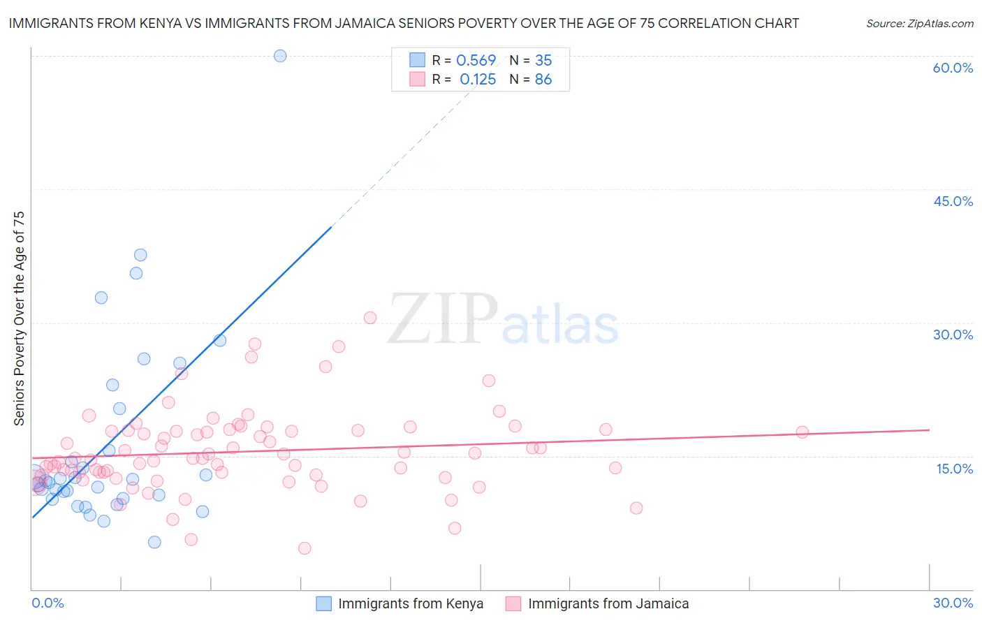 Immigrants from Kenya vs Immigrants from Jamaica Seniors Poverty Over the Age of 75