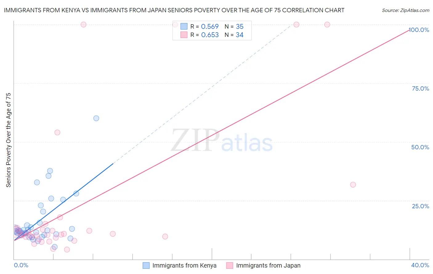 Immigrants from Kenya vs Immigrants from Japan Seniors Poverty Over the Age of 75