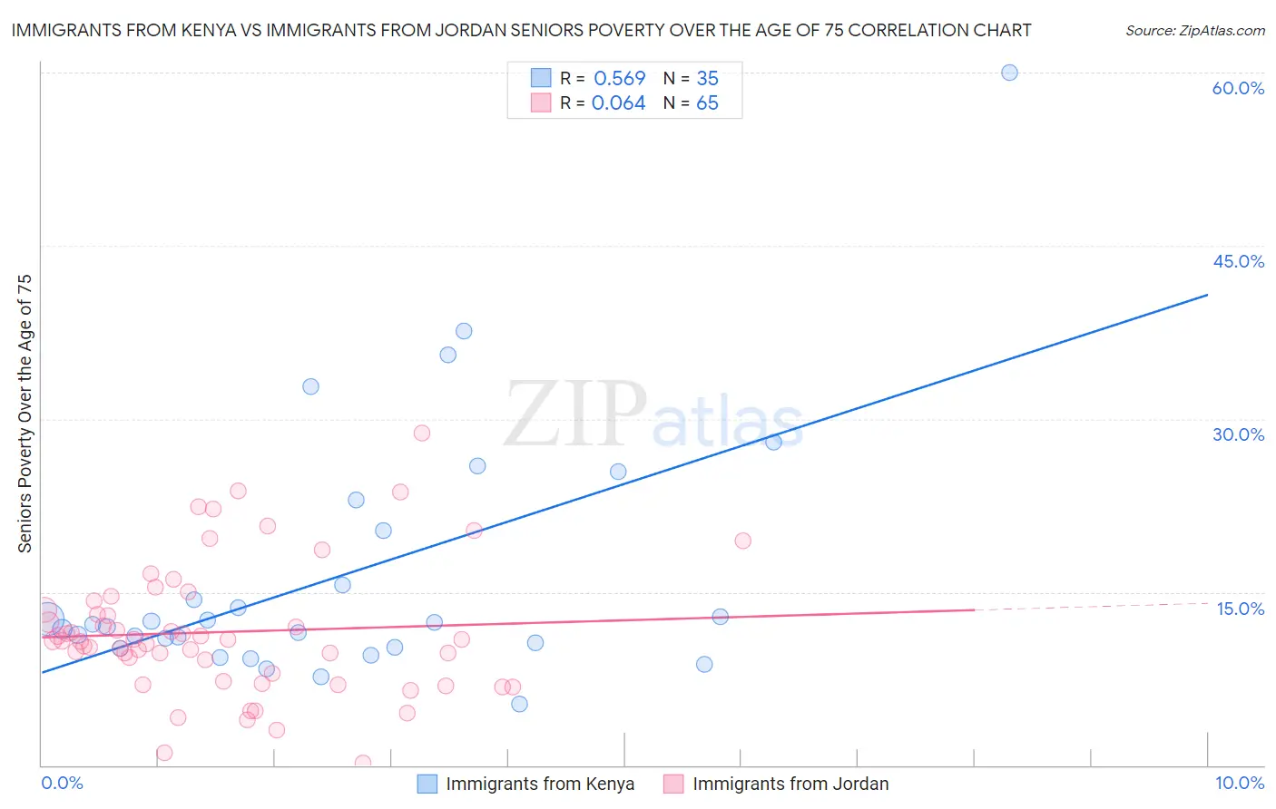 Immigrants from Kenya vs Immigrants from Jordan Seniors Poverty Over the Age of 75