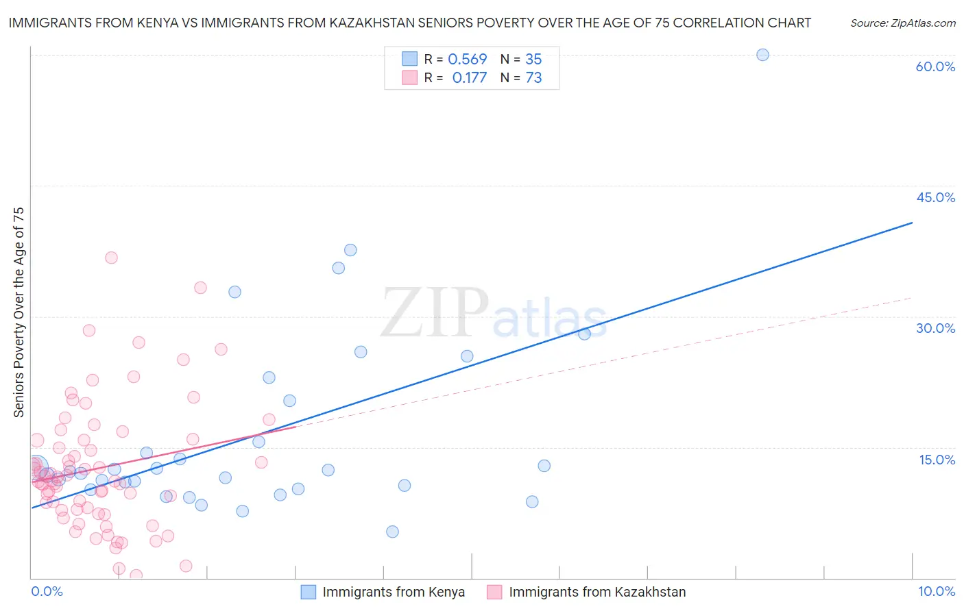 Immigrants from Kenya vs Immigrants from Kazakhstan Seniors Poverty Over the Age of 75