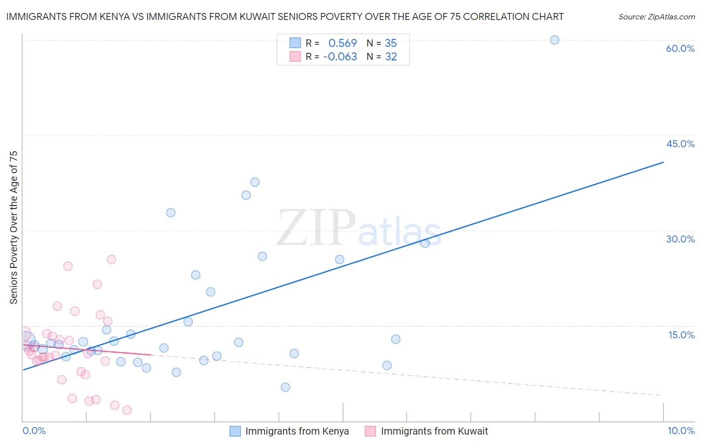 Immigrants from Kenya vs Immigrants from Kuwait Seniors Poverty Over the Age of 75