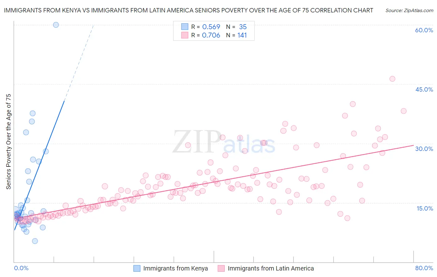Immigrants from Kenya vs Immigrants from Latin America Seniors Poverty Over the Age of 75