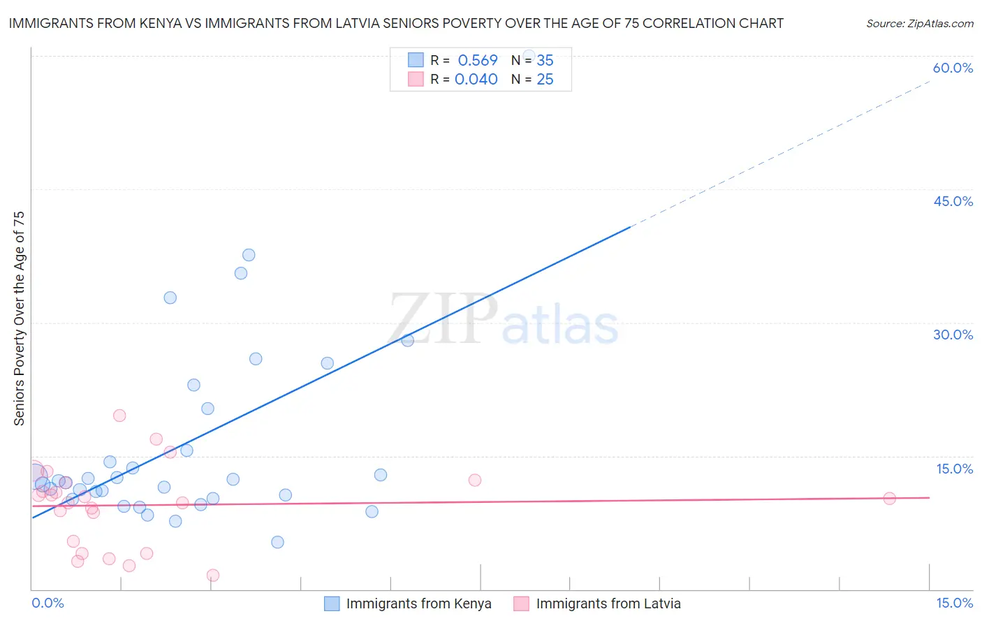 Immigrants from Kenya vs Immigrants from Latvia Seniors Poverty Over the Age of 75