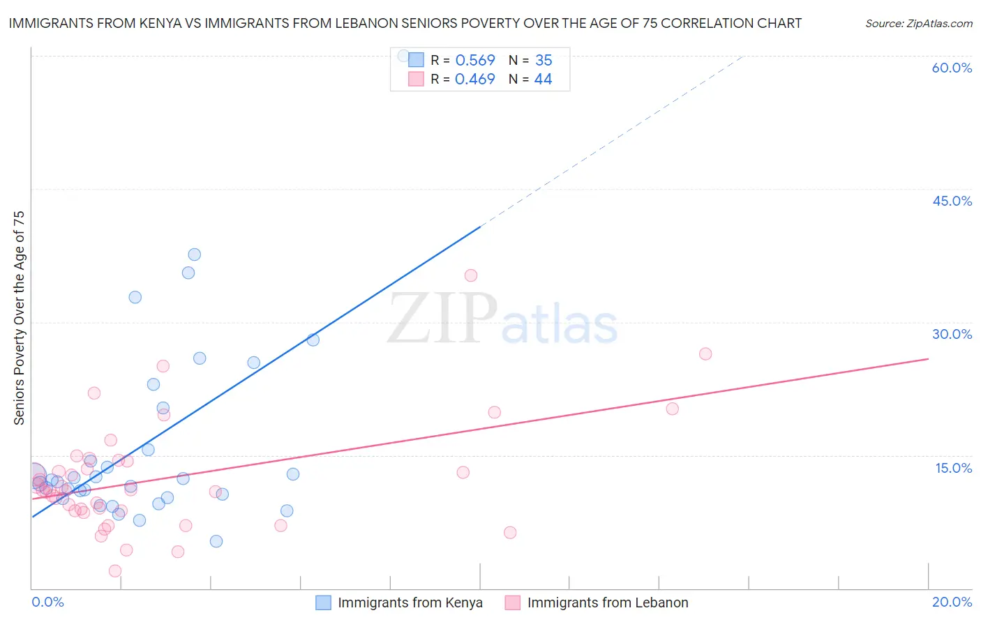 Immigrants from Kenya vs Immigrants from Lebanon Seniors Poverty Over the Age of 75