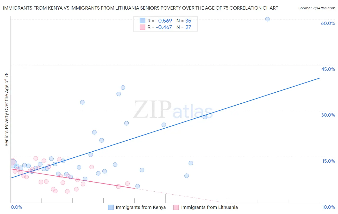 Immigrants from Kenya vs Immigrants from Lithuania Seniors Poverty Over the Age of 75