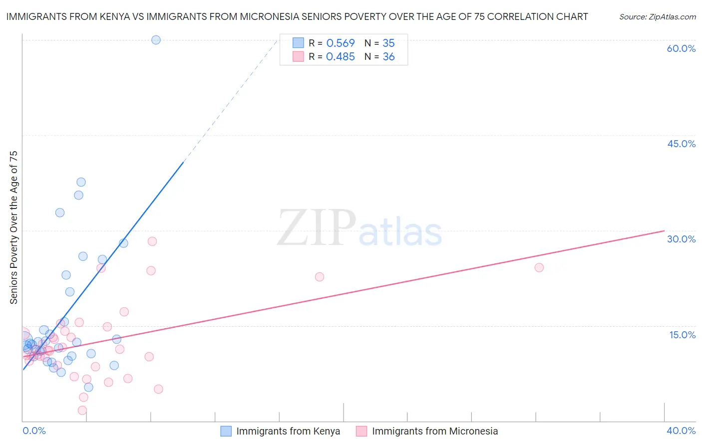 Immigrants from Kenya vs Immigrants from Micronesia Seniors Poverty Over the Age of 75