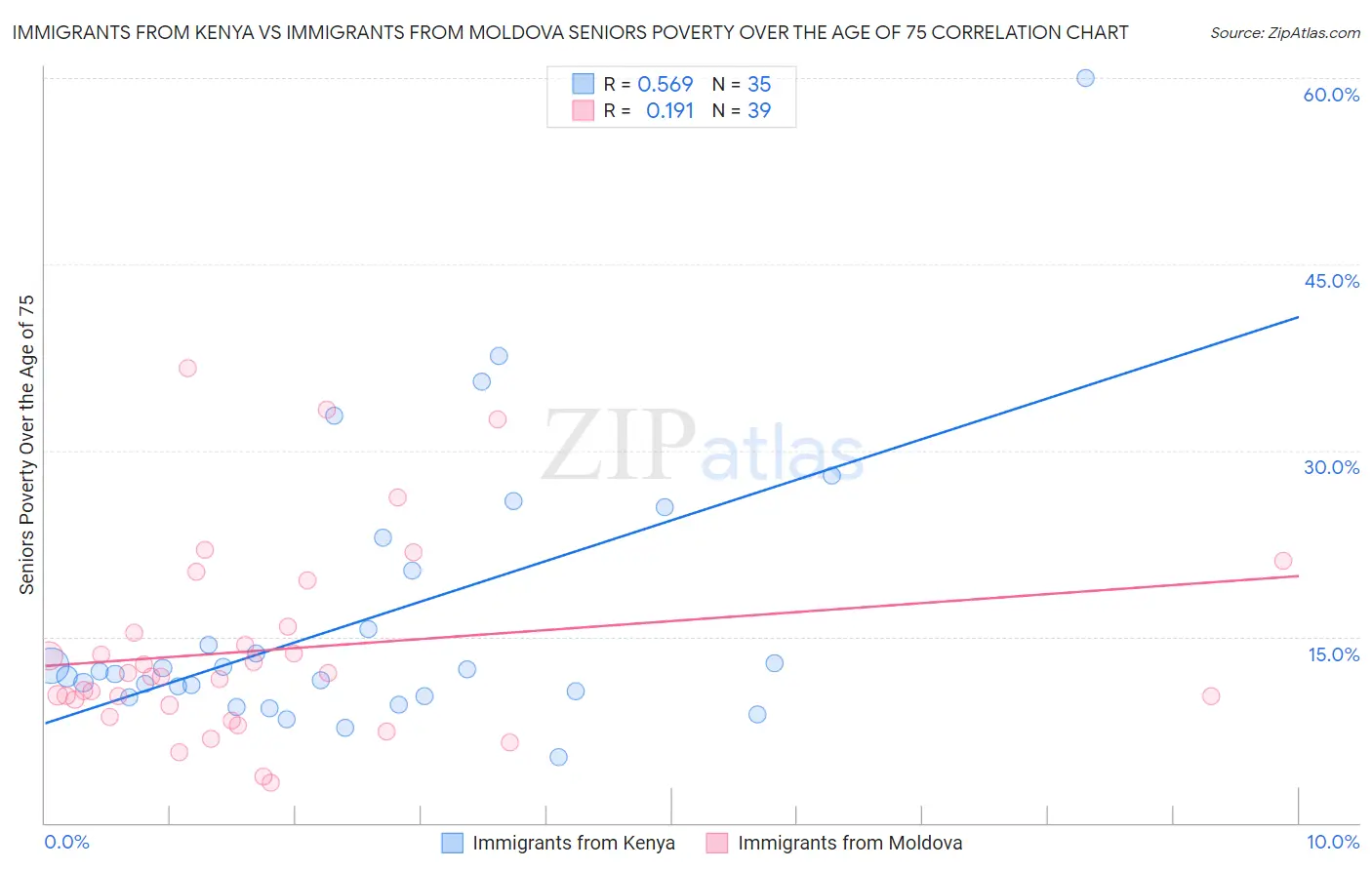 Immigrants from Kenya vs Immigrants from Moldova Seniors Poverty Over the Age of 75