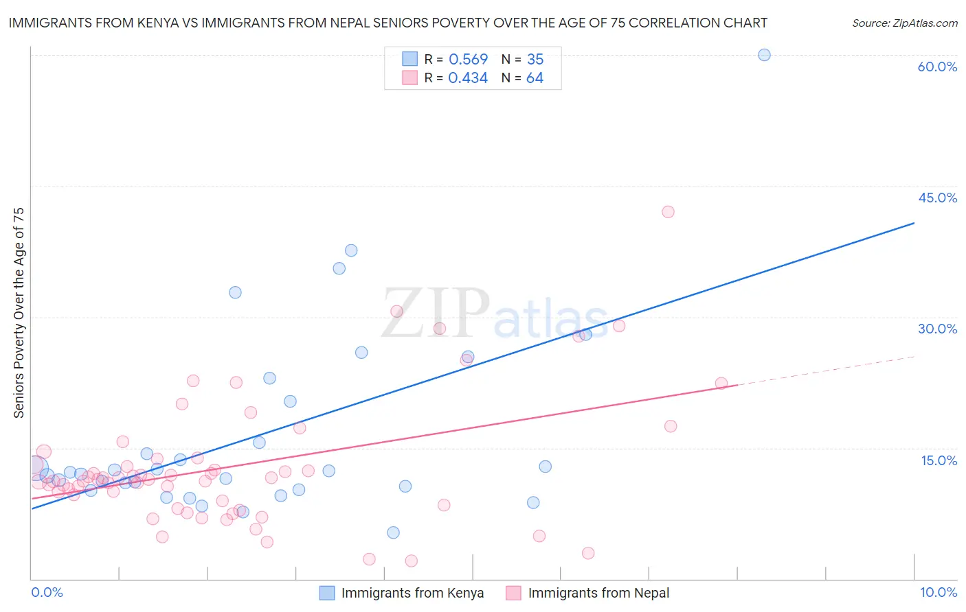 Immigrants from Kenya vs Immigrants from Nepal Seniors Poverty Over the Age of 75