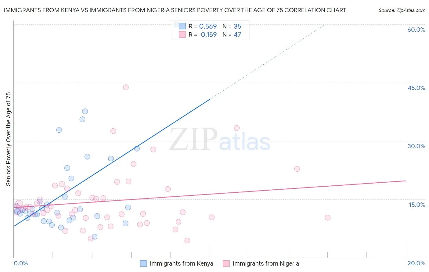 Immigrants from Kenya vs Immigrants from Nigeria Seniors Poverty Over the Age of 75