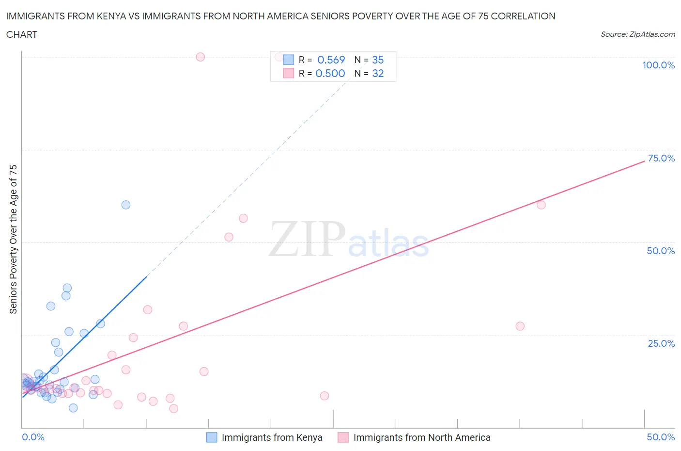 Immigrants from Kenya vs Immigrants from North America Seniors Poverty Over the Age of 75