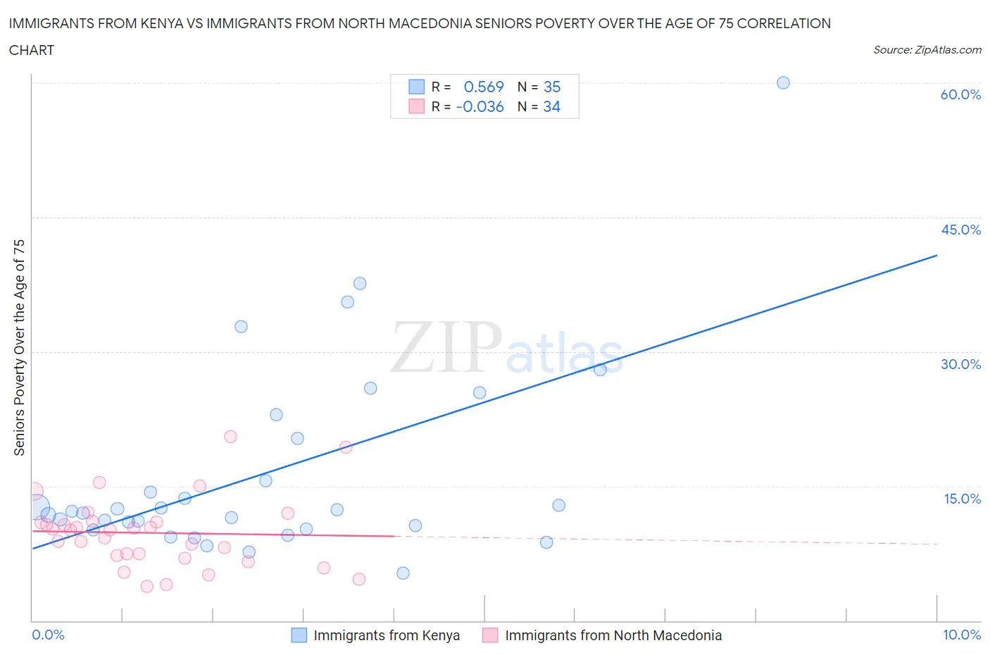 Immigrants from Kenya vs Immigrants from North Macedonia Seniors Poverty Over the Age of 75