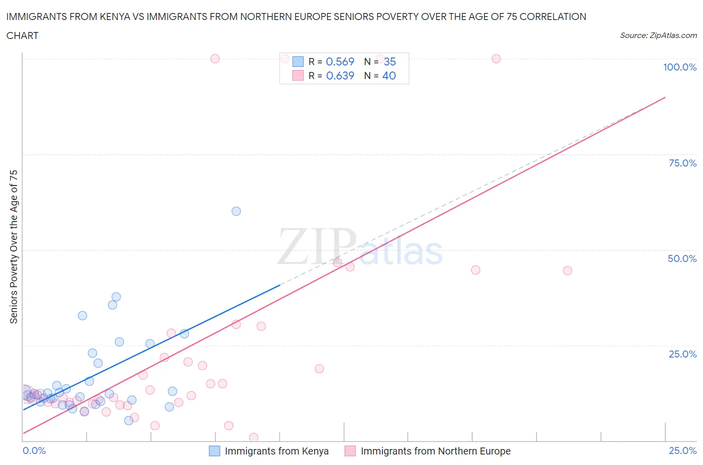 Immigrants from Kenya vs Immigrants from Northern Europe Seniors Poverty Over the Age of 75