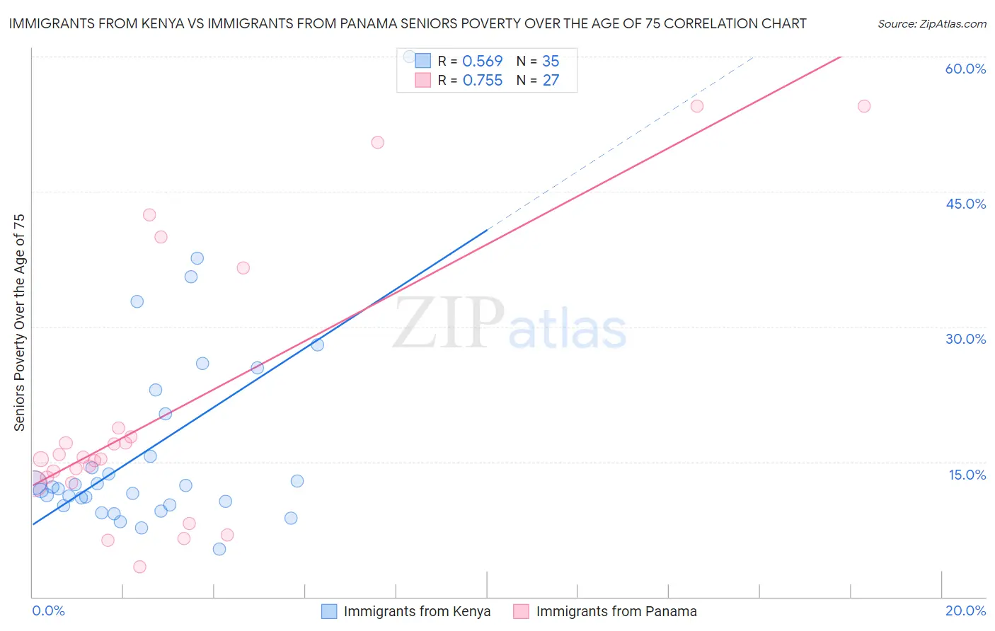 Immigrants from Kenya vs Immigrants from Panama Seniors Poverty Over the Age of 75