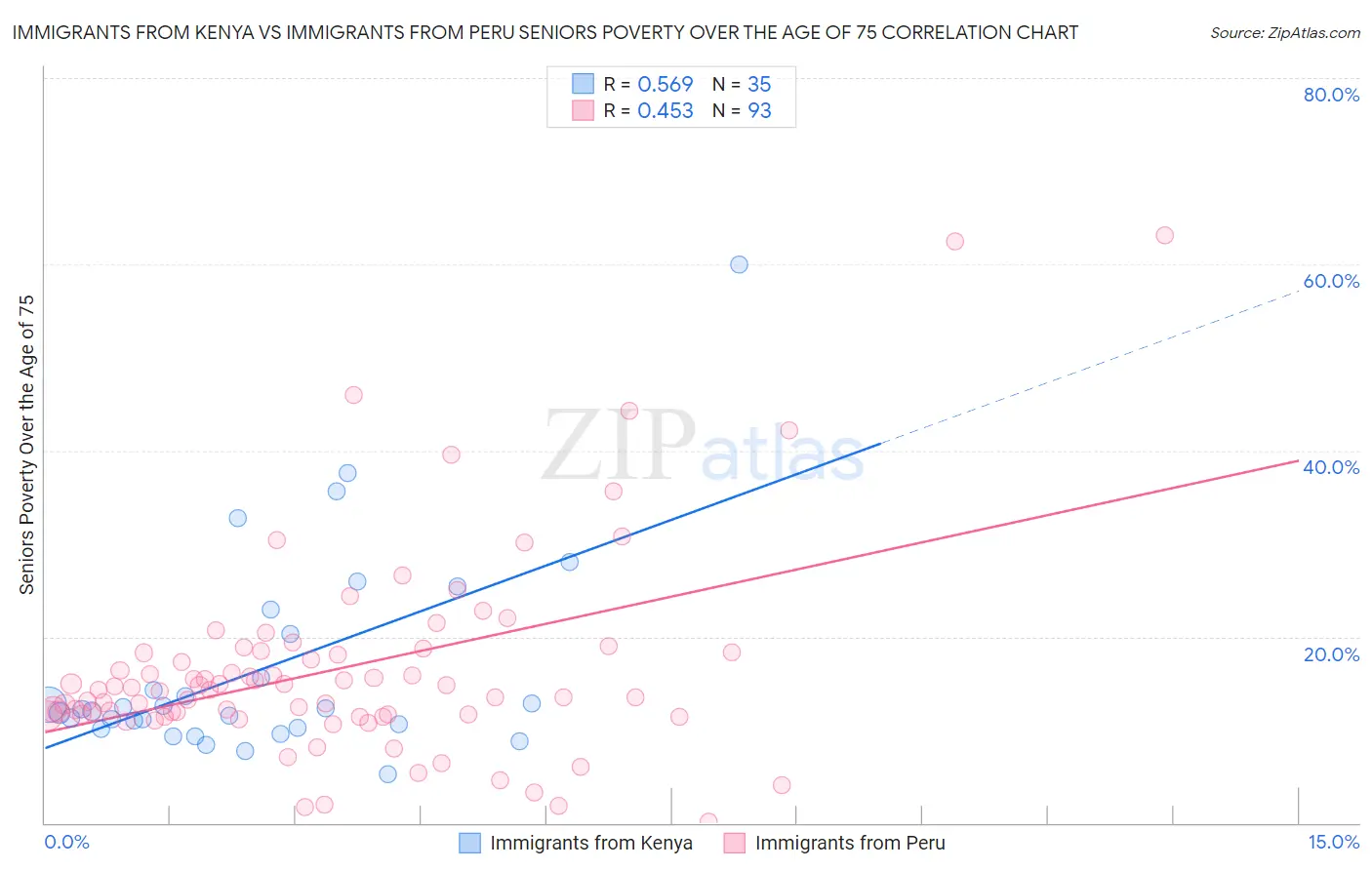 Immigrants from Kenya vs Immigrants from Peru Seniors Poverty Over the Age of 75