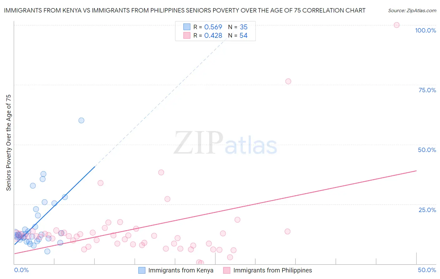 Immigrants from Kenya vs Immigrants from Philippines Seniors Poverty Over the Age of 75