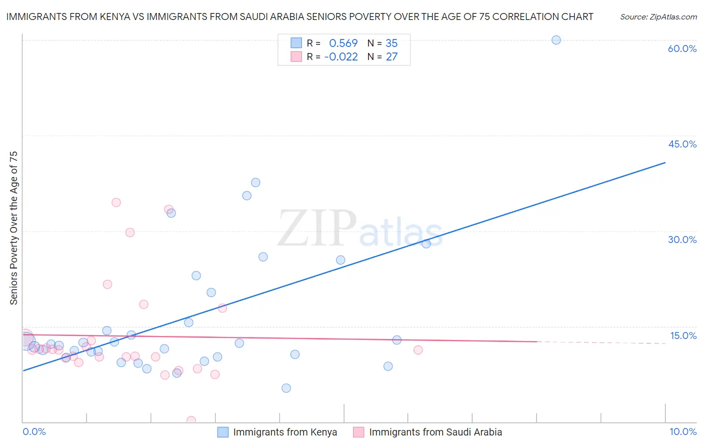 Immigrants from Kenya vs Immigrants from Saudi Arabia Seniors Poverty Over the Age of 75