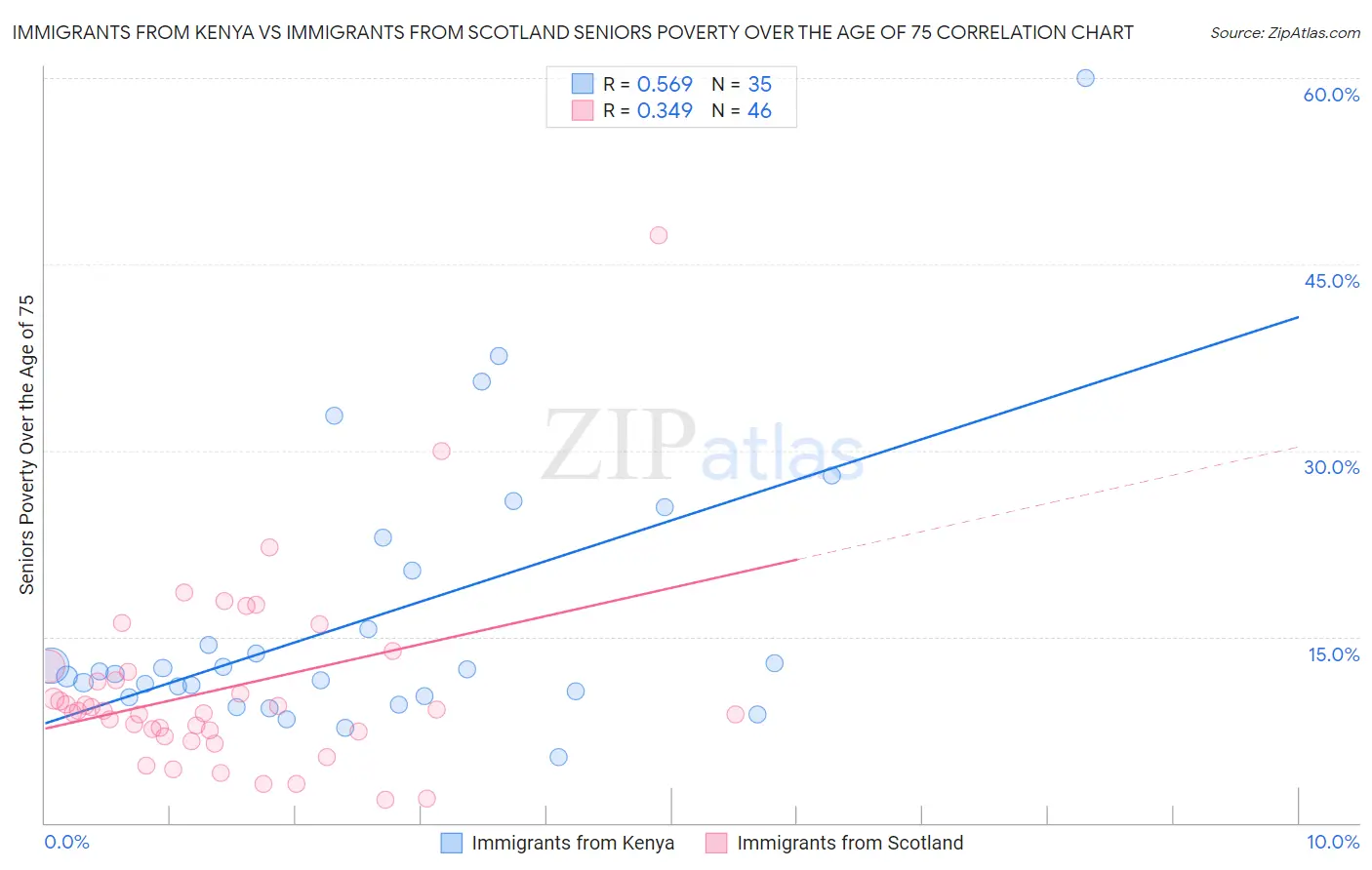 Immigrants from Kenya vs Immigrants from Scotland Seniors Poverty Over the Age of 75